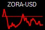 ZORA-USD